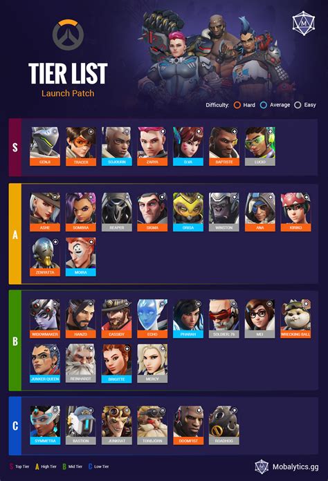 perso overwatch 2|Overwatch 2 tier list – the best characters to play in。